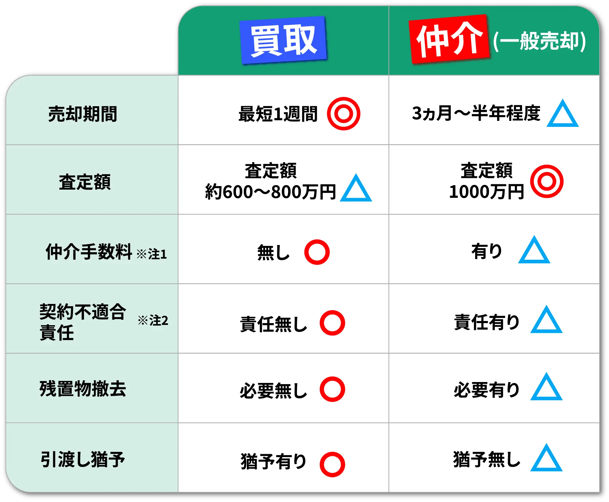 例）売却価格が1000万円の中古マンション(3LDK)のケースで買い取りと仲介を比較した表