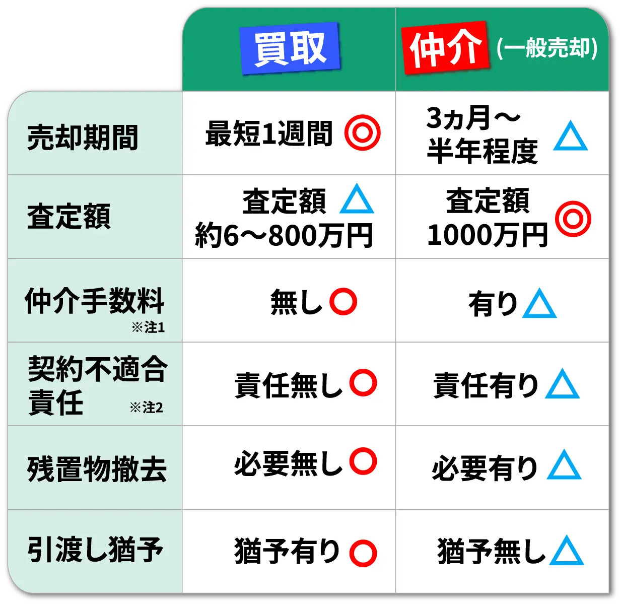 例）売却価格が1000万円の中古マンション(3LDK)のケースで買い取りと仲介を比較した表